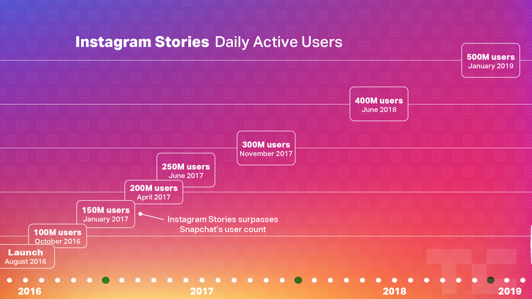 Аудитория историй в Instagram достигла 500 млн человек