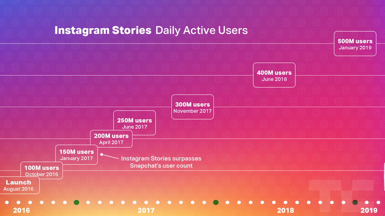 Instagram Stories audience, Facebook and TikTok social media audience - 3SNET