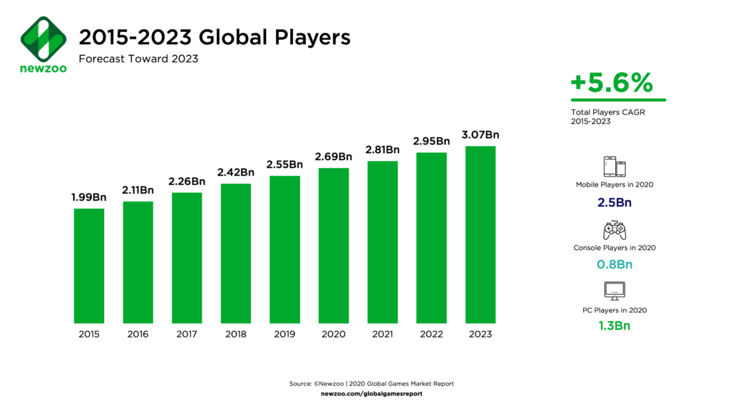 Рост аудитории компьютерных игр к 2023 году