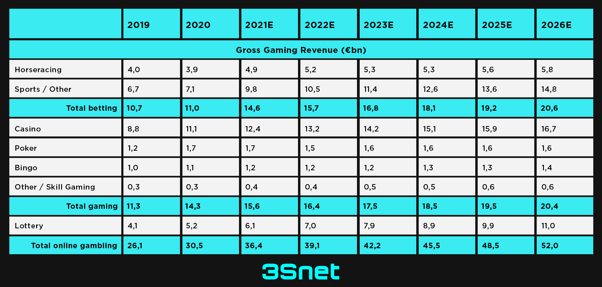 european_gambling_what_is_the_future_of_online_2022_3snet_cpa_ENG