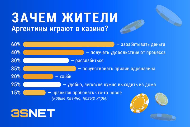 Зачем жители Аргентины играют в казино? Узнайте на 3S.INFO