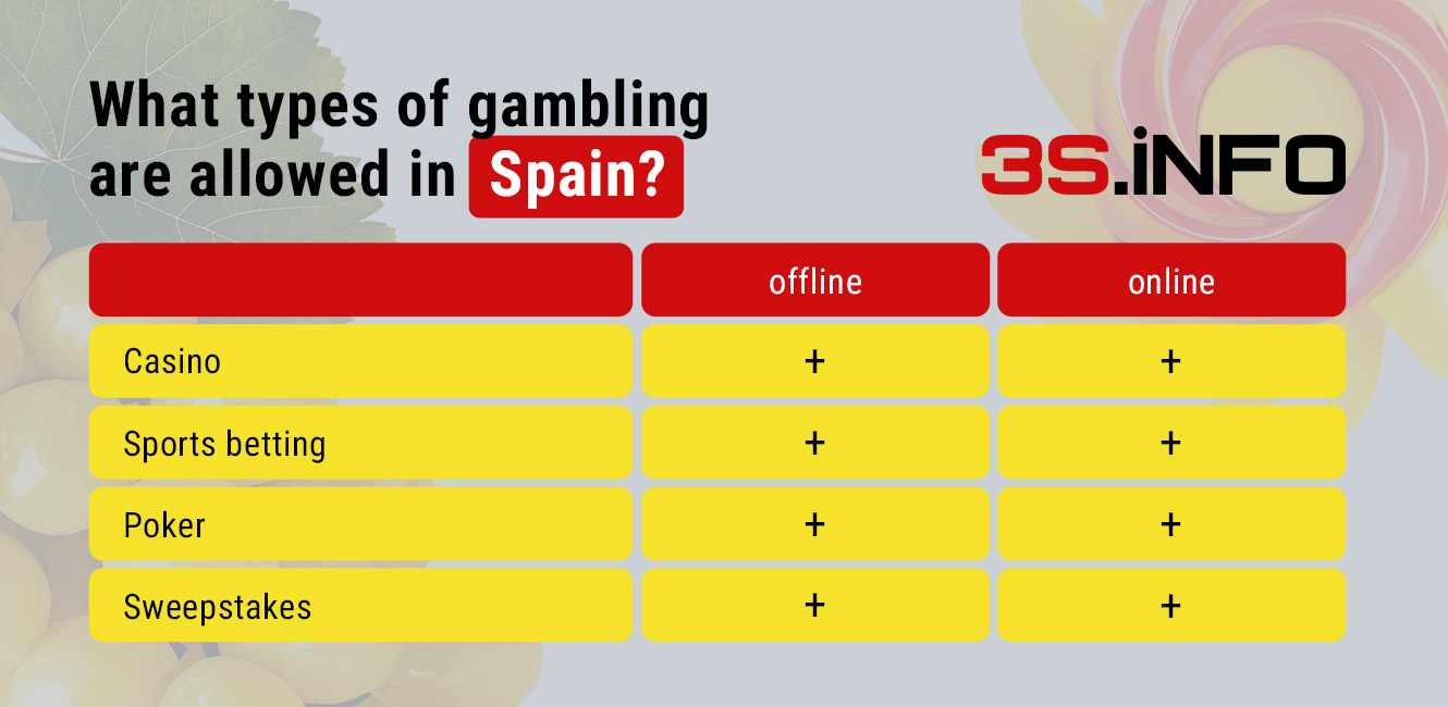 What gambling casinos and bookmakers is allowed in Spain? 