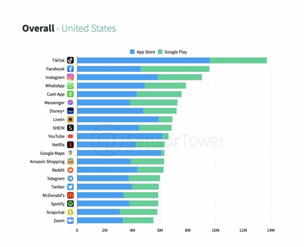 US most downloaded apps 3SNET