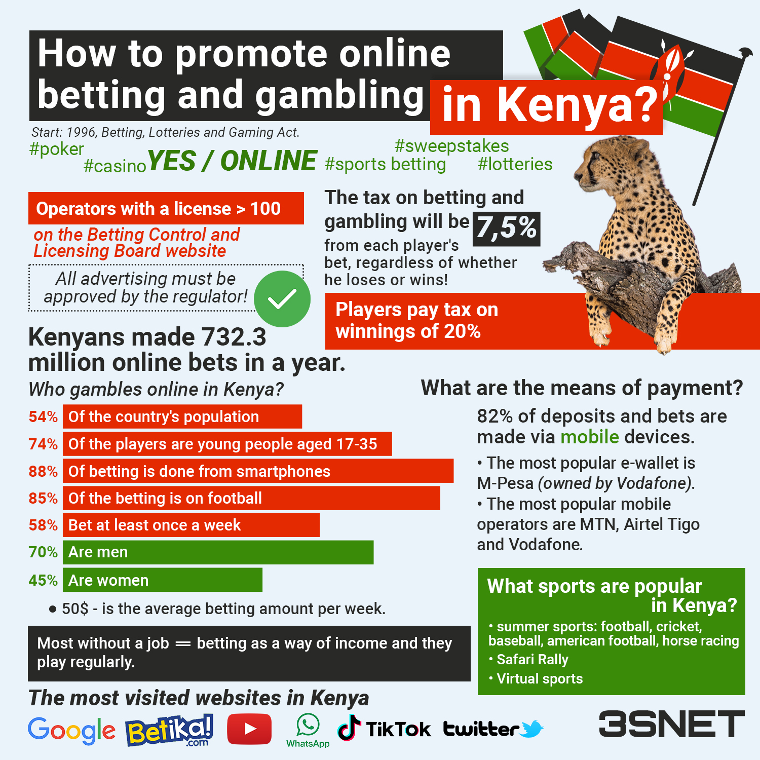 Kenya How to promote gambling betting info 3snet ENG