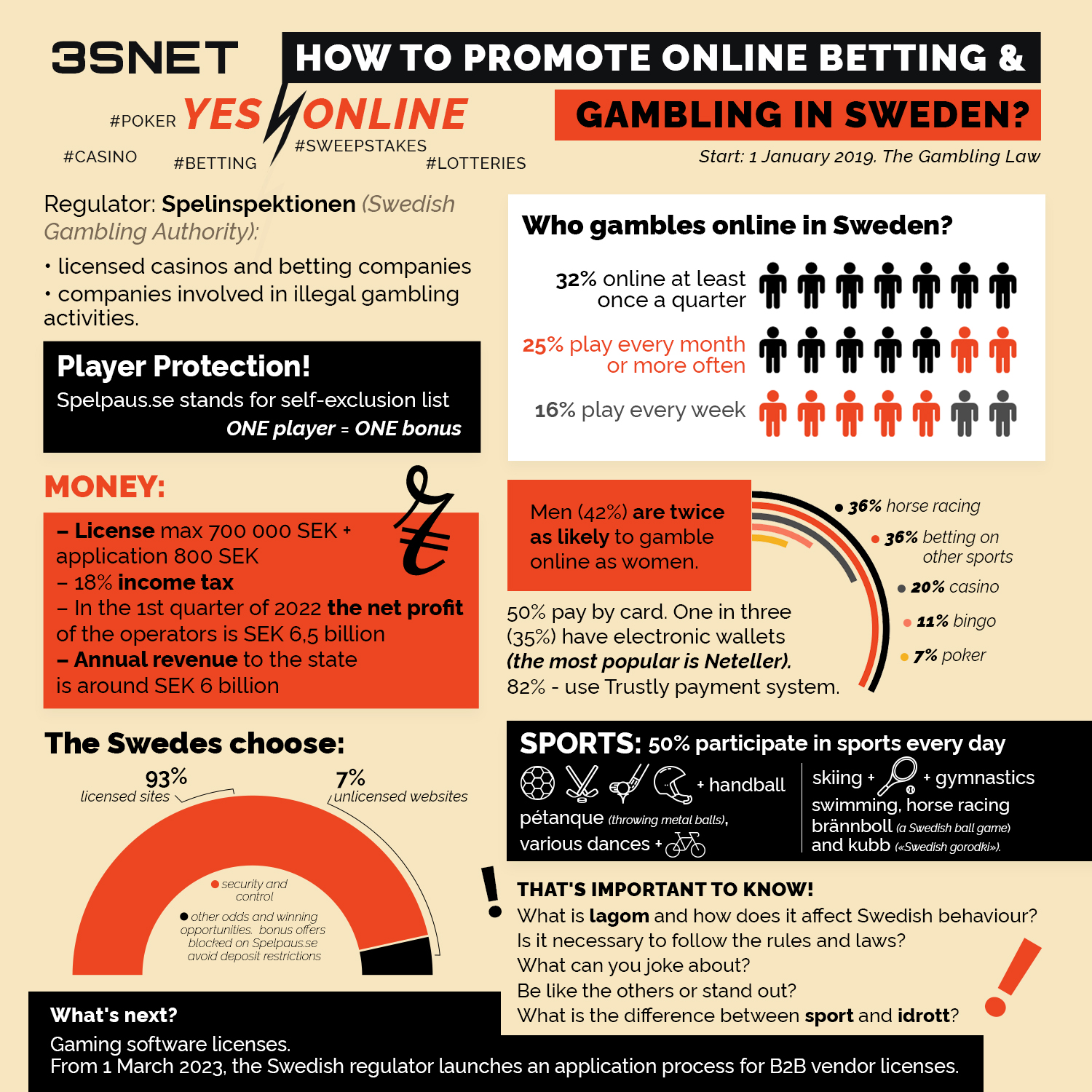 Sweden How to promote online gambling and betting 3snet infografica en