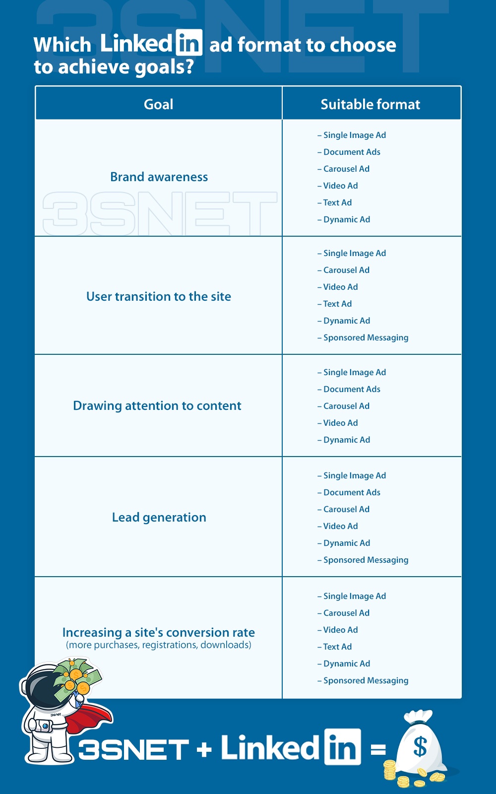 LinkedIn How to promote betting gambling 3snet formats 1 en