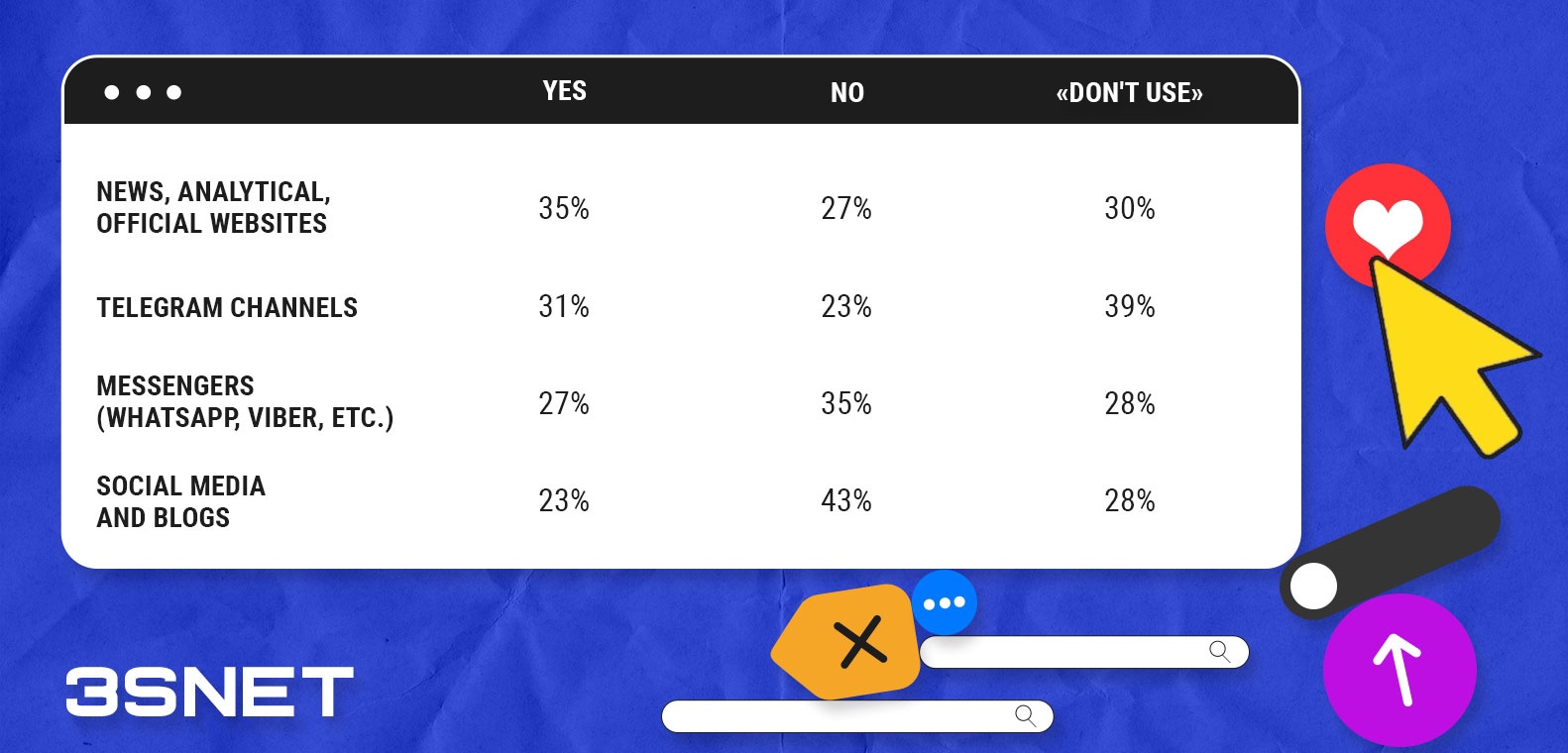 which-internet-sources-do-russians-trust 3snet en table