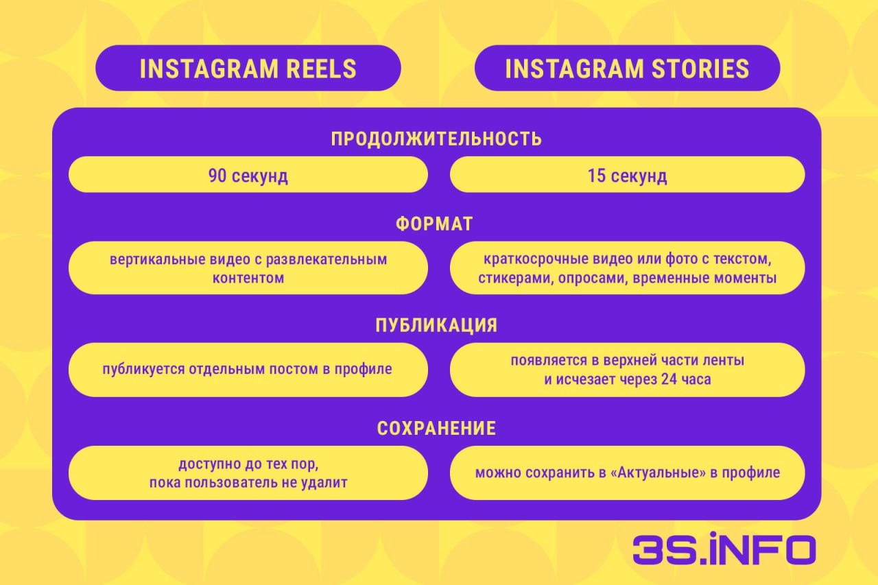 Где смотреть и продвигать короткие видео: топ-5 сервисов различие reels и shots Instagram 3snet