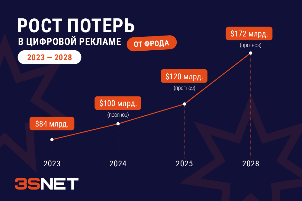 Как минимизировать рекламные потери в арбитраже трафика график